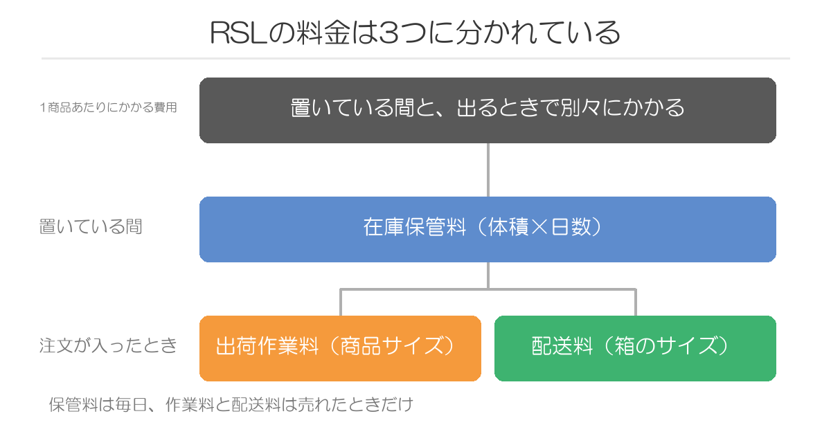 RSLの料金は3つに分かれている