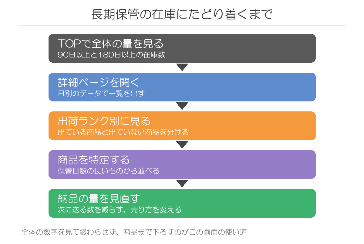長期保管の在庫にたどり着くまで