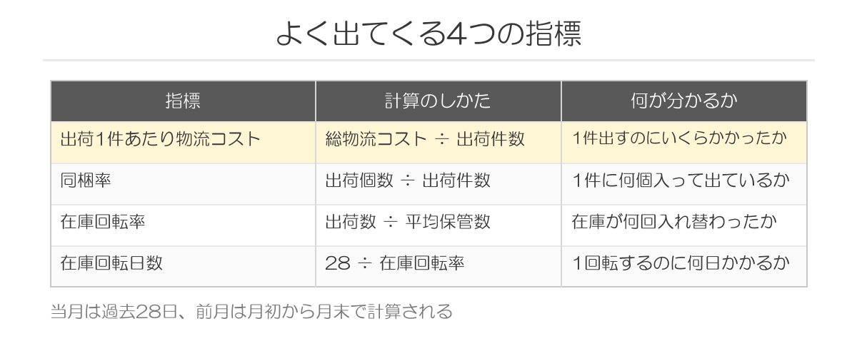 よく出てくる4つの指標