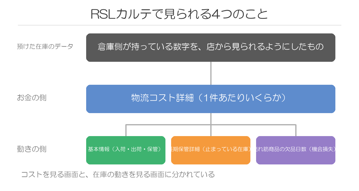 RSLカルテで見られる4つのこと