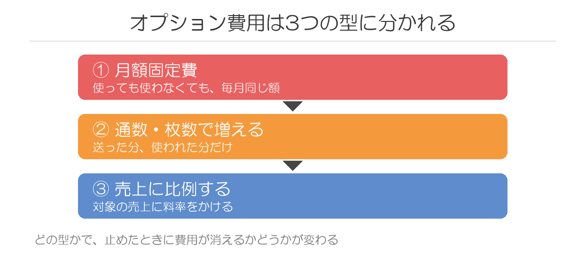 オプション費用の3つの型