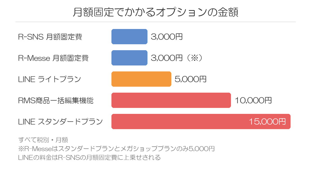 月額固定でかかる楽天のオプション費用