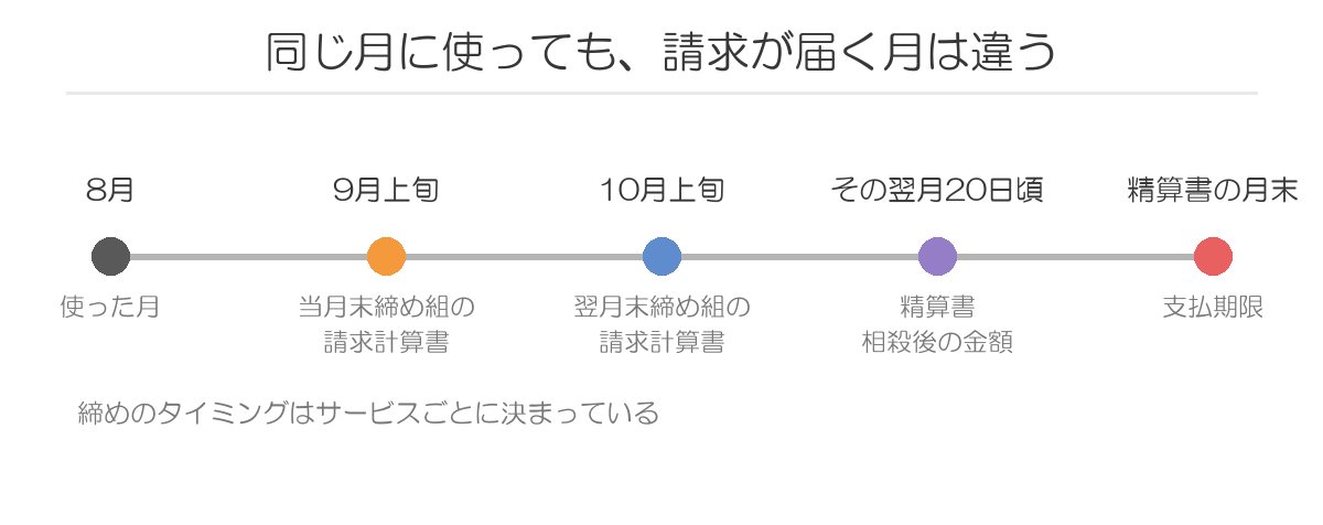 オプション費用の請求が届くまでのスケジュール