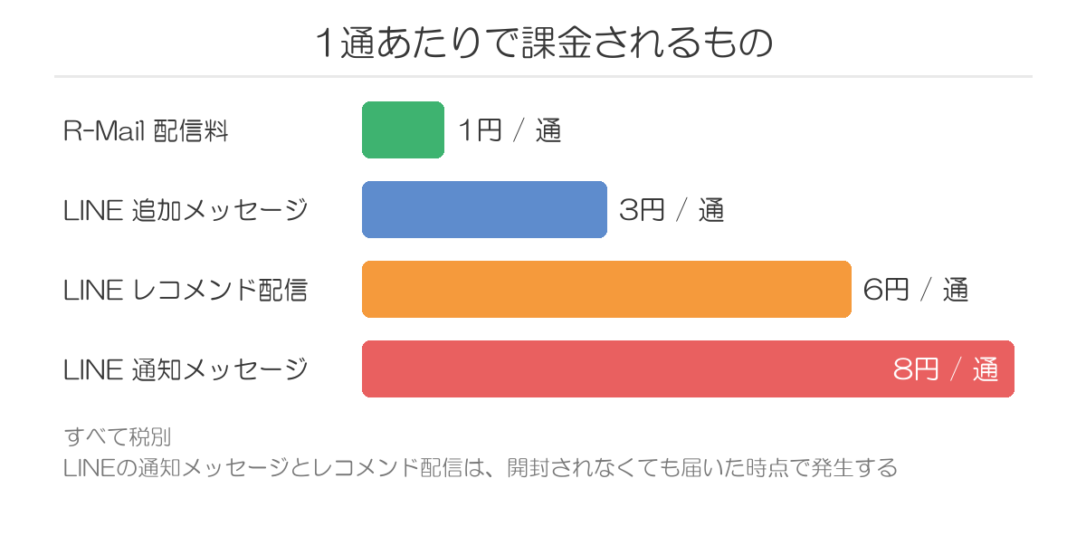 1通あたりで課金される楽天のオプション費用