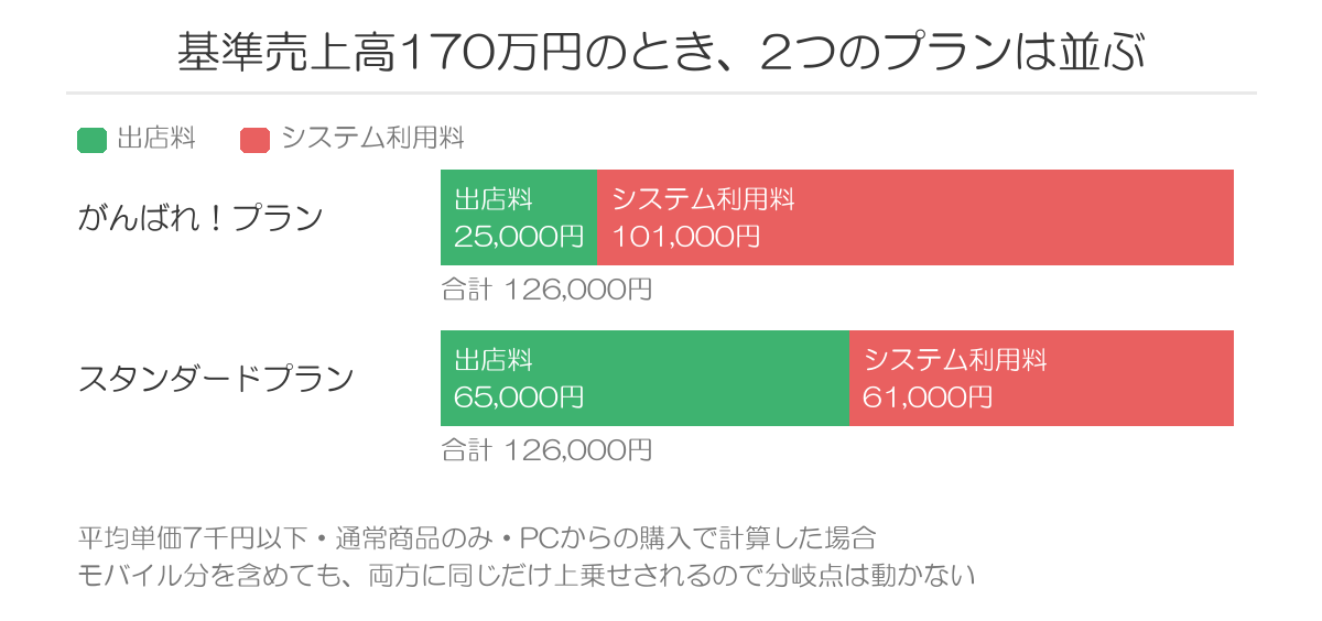 基準売上高170万円で2つのプランの合計費用が並ぶ