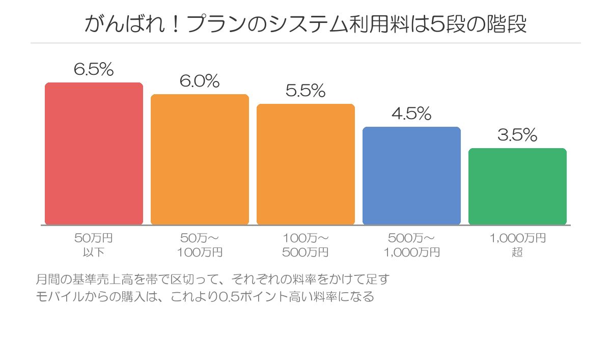 がんばれ!プランのシステム利用料の階段