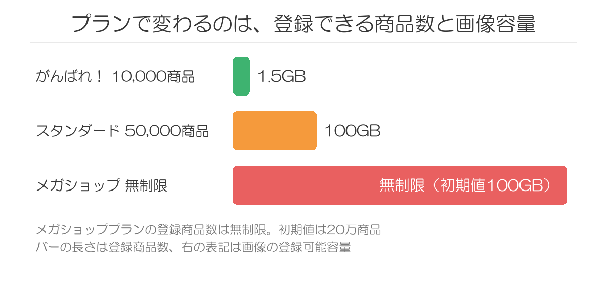 プランごとの登録できる商品数
