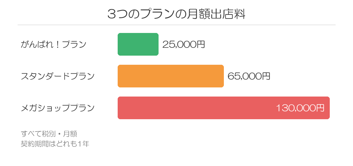 楽天の3つの出店プランの月額出店料