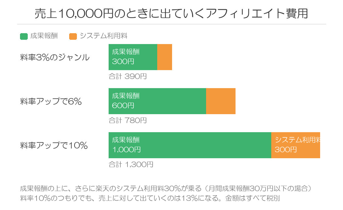 アフィリエイト料率別に見た1万円あたりの費用の内訳