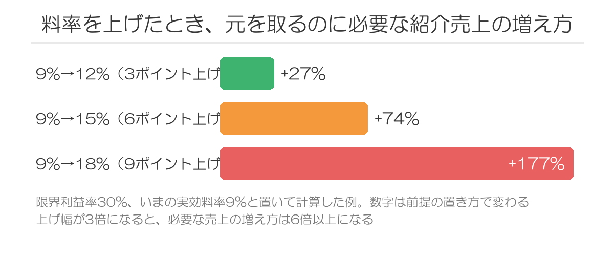 料率の上げ幅ごとに必要な紹介売上の増加率