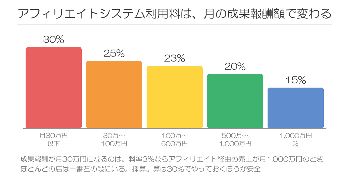 アフィリエイトシステム利用料の段階別料率