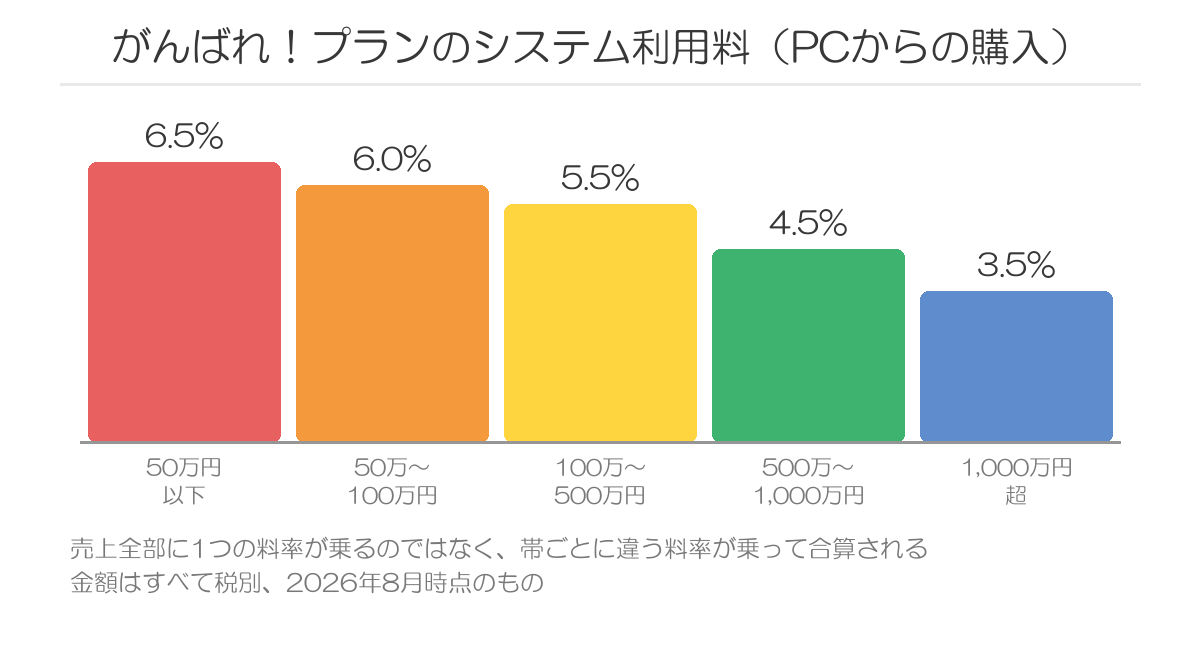 がんばれ!プランのシステム利用料の階段