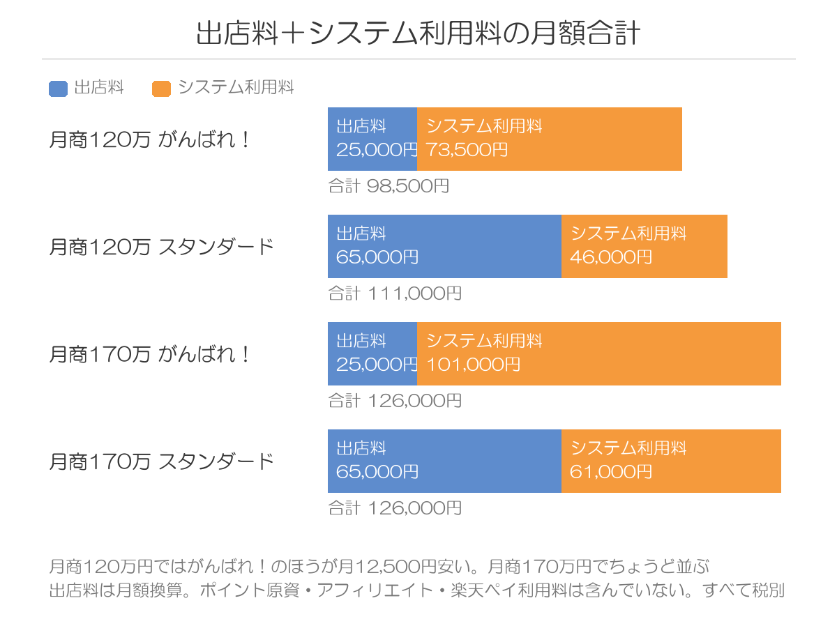 月商別に見たがんばれ!プランとスタンダードプランの月額合計