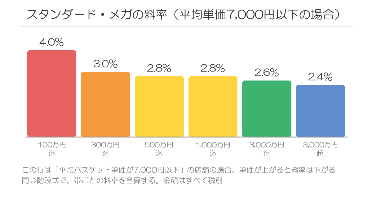 スタンダードプランのシステム利用料の階段