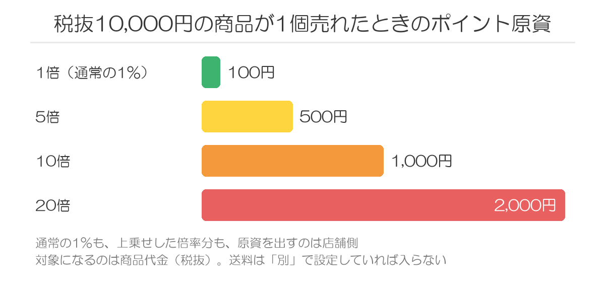 ポイント倍率ごとの店舗負担額