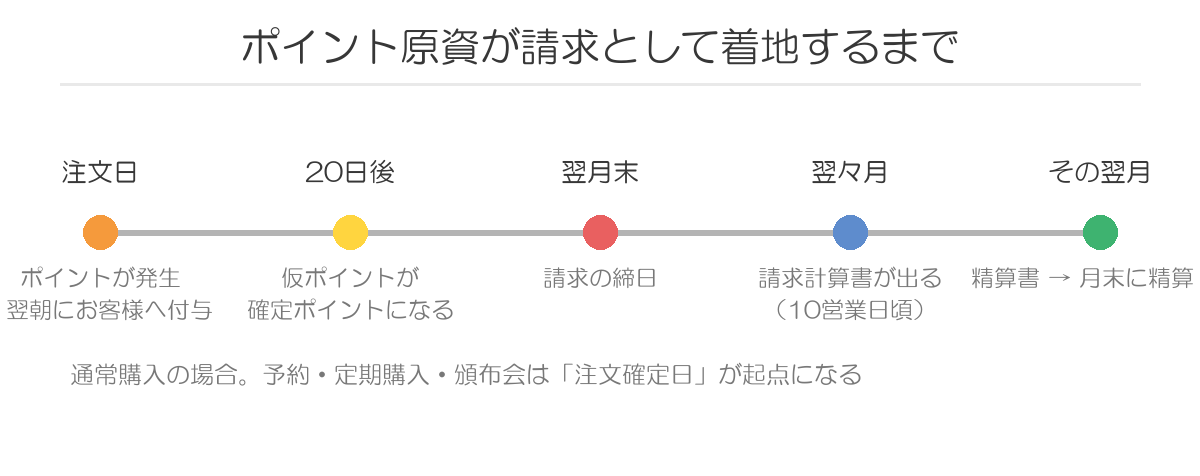 ポイント付与料が請求されるまでの流れ