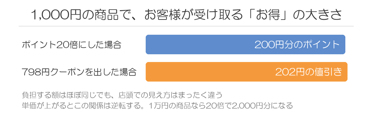 低単価の商品におけるポイント倍率とクーポンの比較