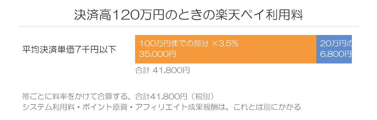 決済高120万円のときの楽天ペイ利用料の計算