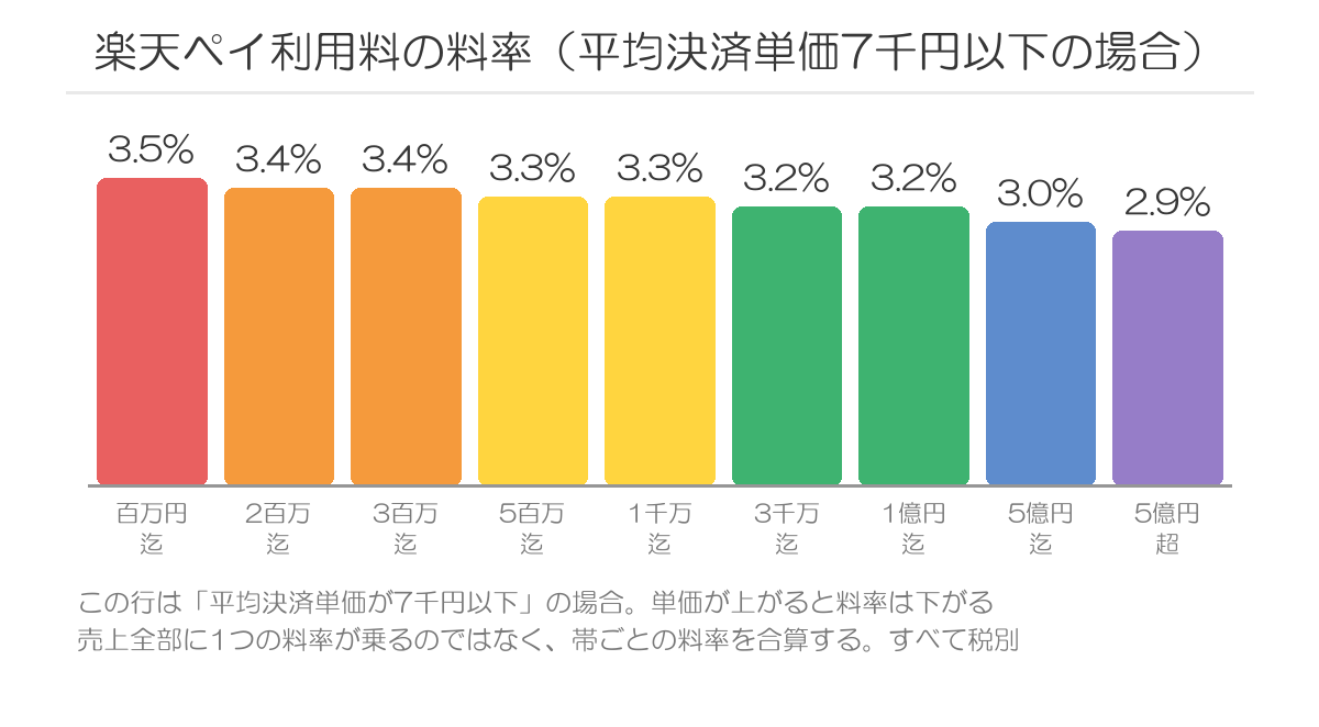 楽天ペイ利用料の料率の階段