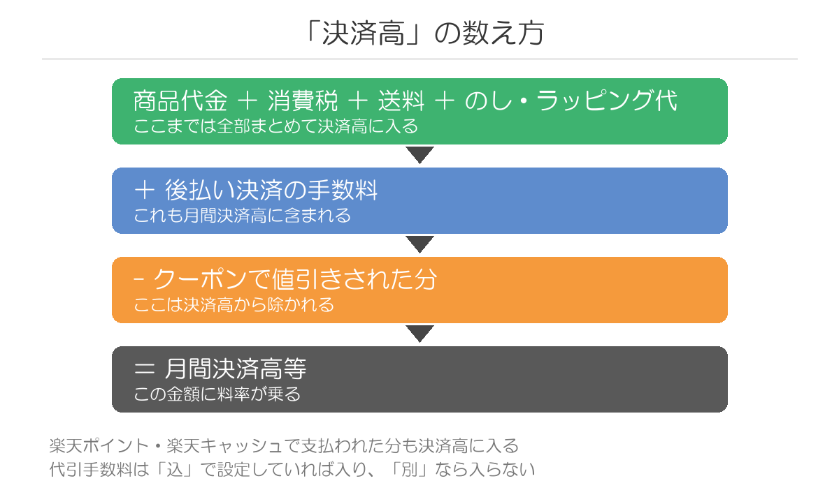 楽天ペイ利用料の決済高の数え方