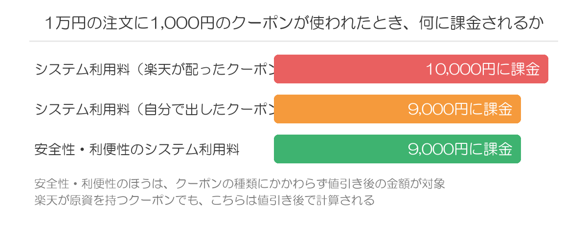 クーポンが使われたときの課金対象額の違い
