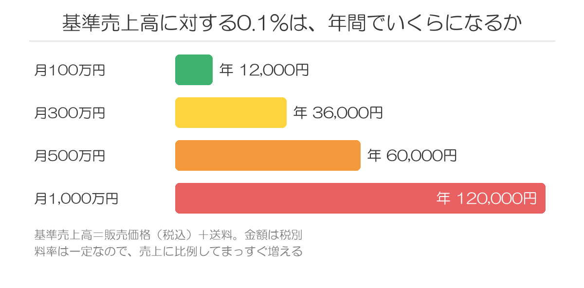 売上規模別の年間負担額