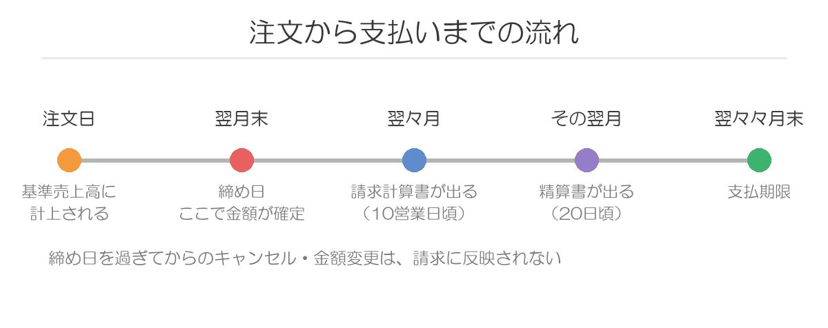 注文から支払いまでのタイムライン