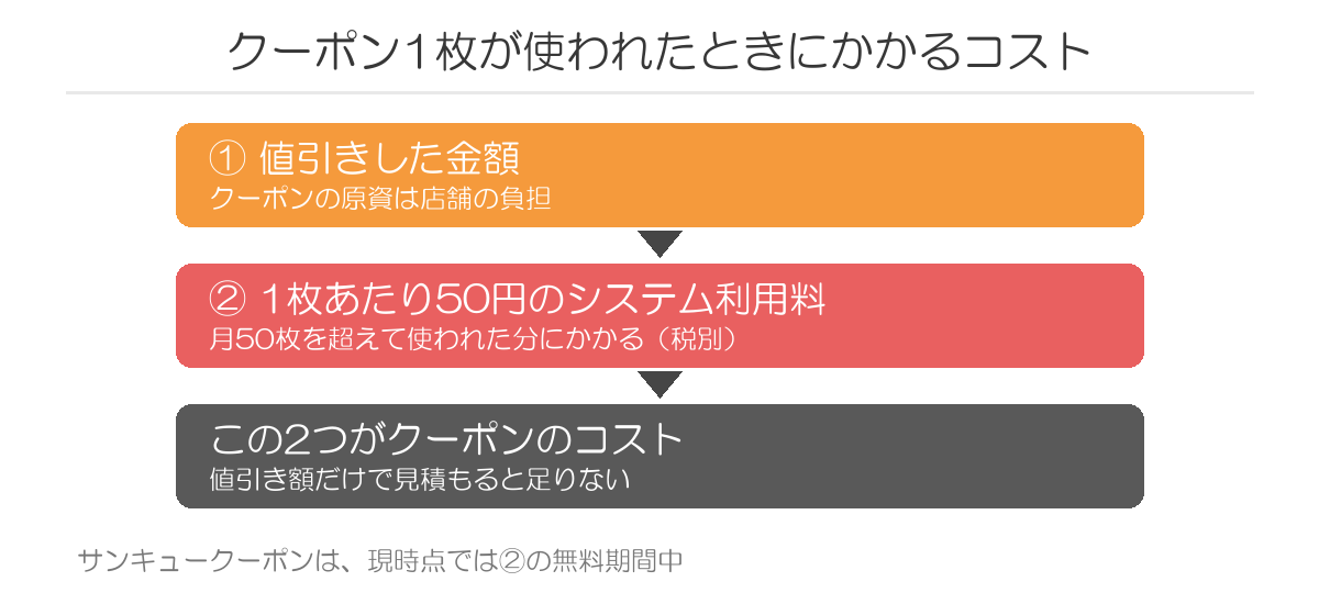 クーポンにかかる2種類のコスト