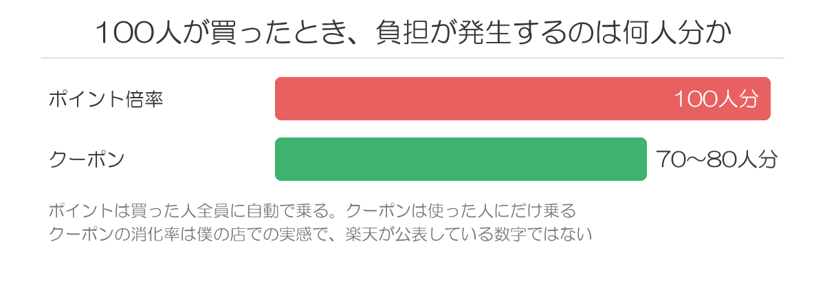 ポイント倍率とクーポンで負担が発生する母数の違い