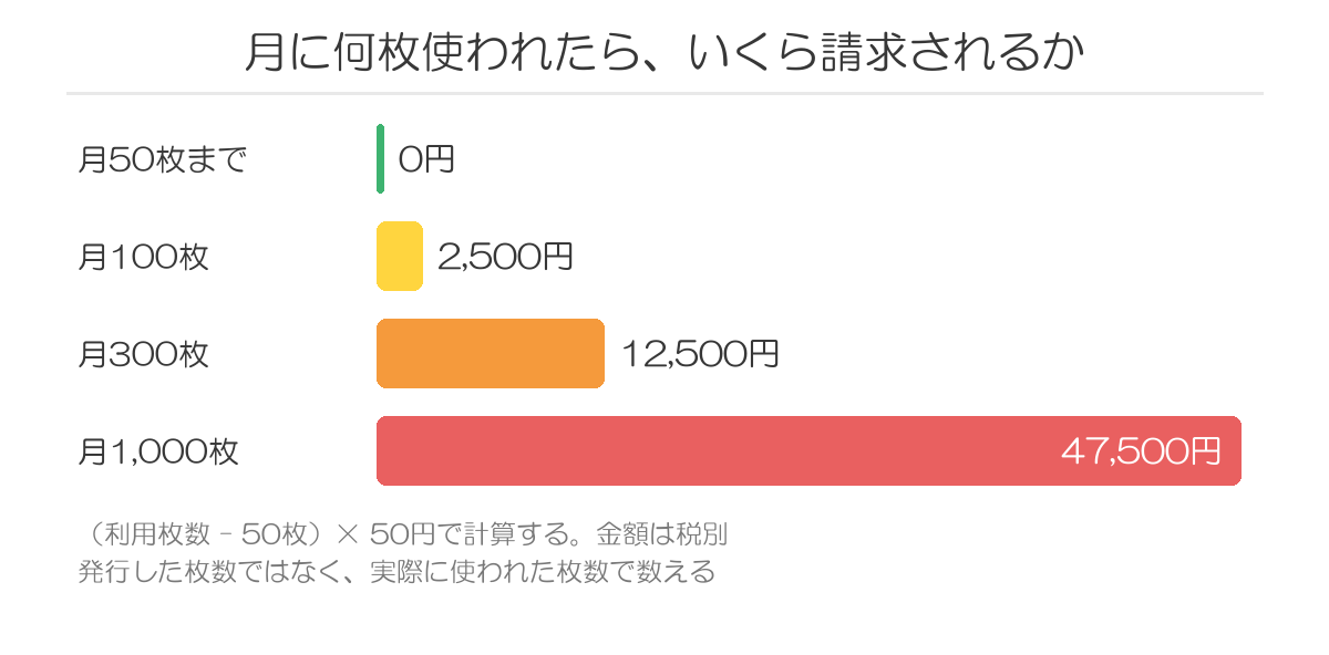 クーポン利用枚数別のシステム利用料