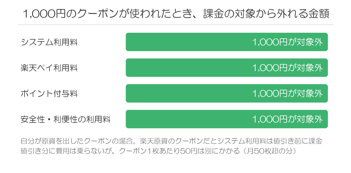 クーポンの値引き分が課金対象から外れる範囲