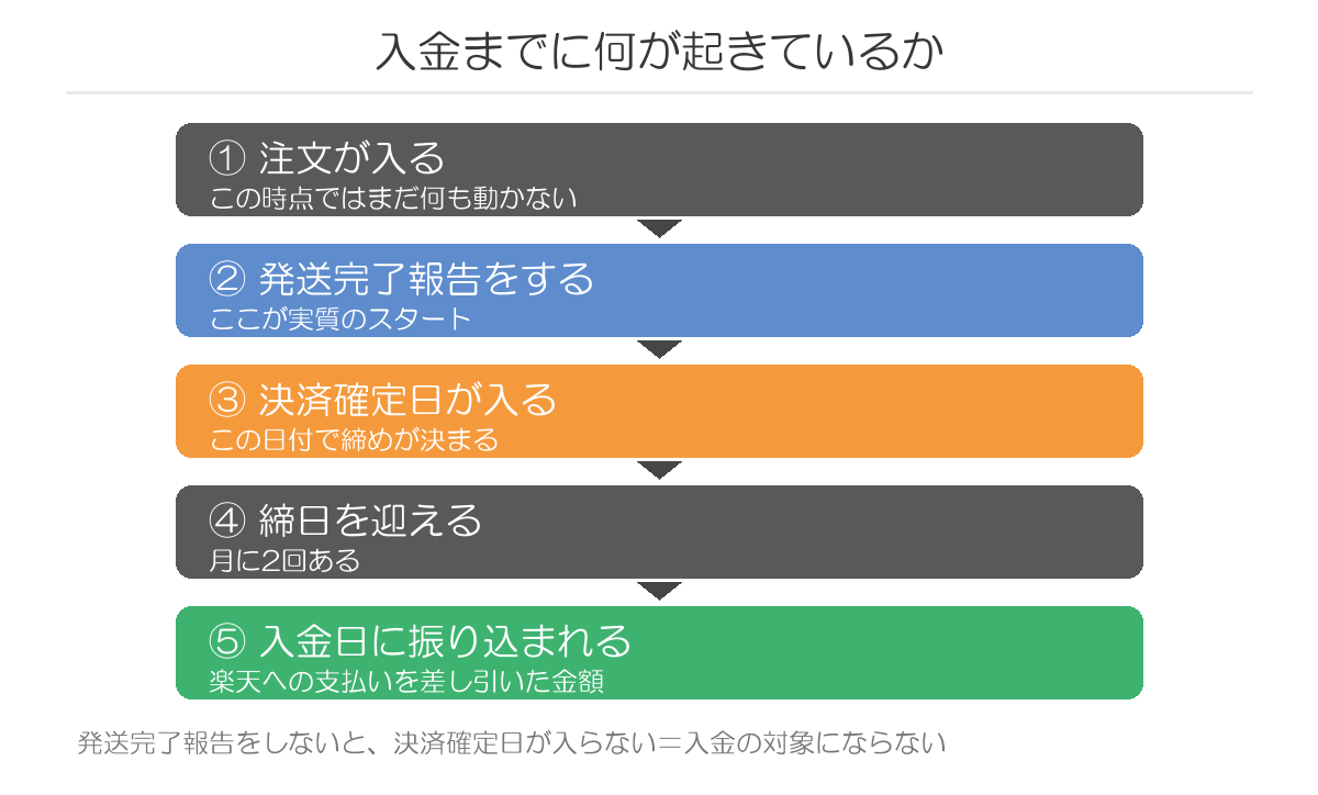 楽天の入金までの流れ
