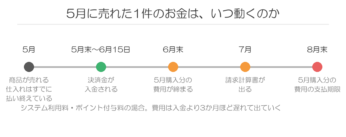 5月に売れた注文のお金が動くタイミング