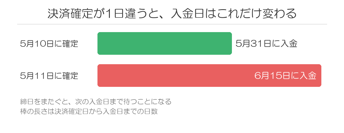 決済確定日が1日違うと入金日が15日ずれる