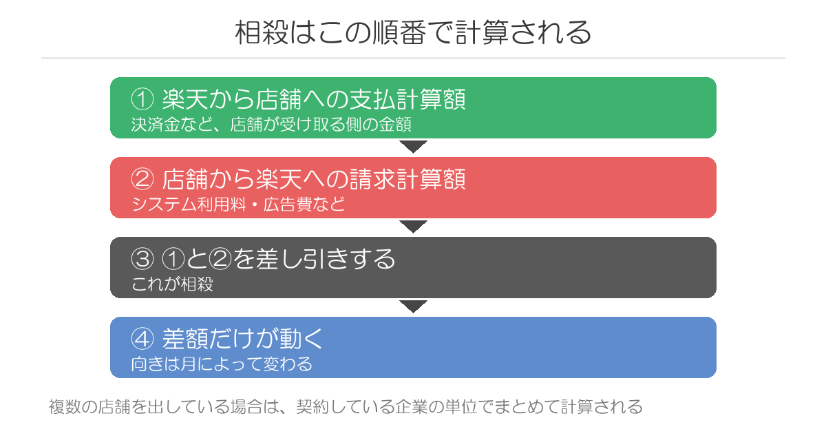 楽天の相殺の計算順序