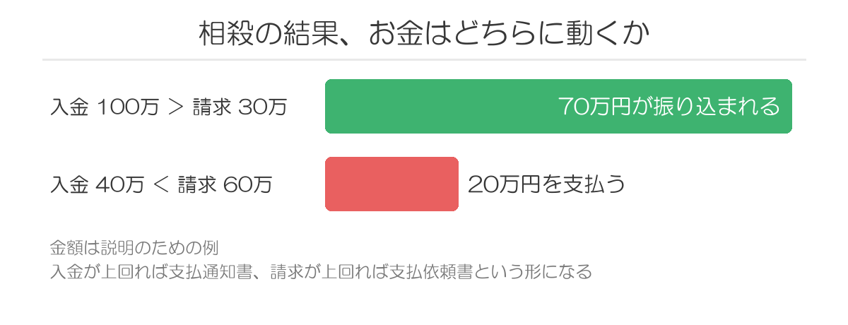 相殺の結果で入金か支払いかが決まる