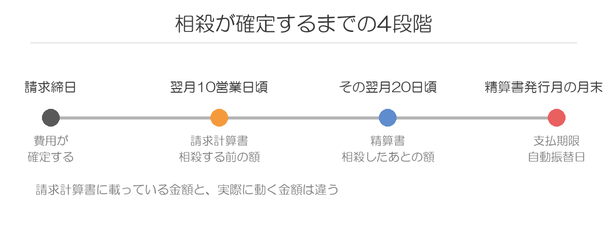 相殺が確定するまでのスケジュール