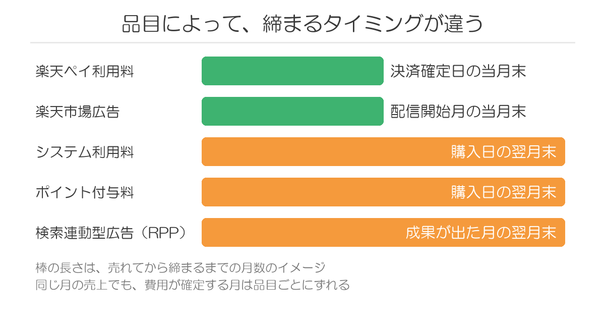 請求品目ごとの締めのタイミングの違い