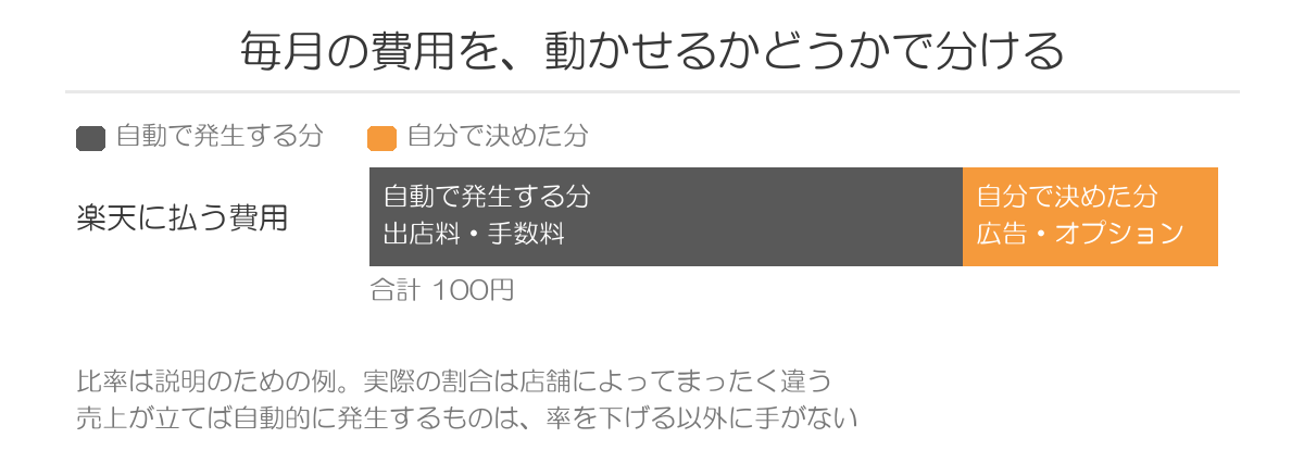 動かせる費用と動かせない費用