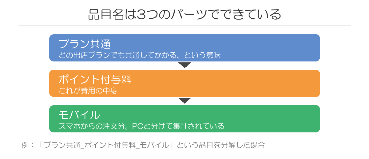 楽天の請求品目名の構造