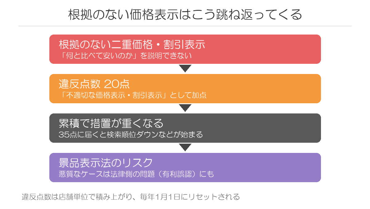 楽天で根拠のない価格表示をしたときに起きることの流れ