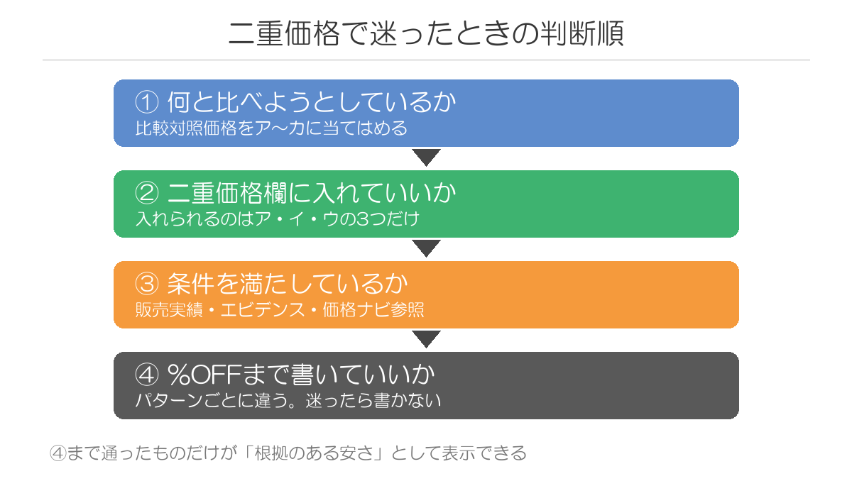 楽天の二重価格表示で迷ったときの4ステップの判断順