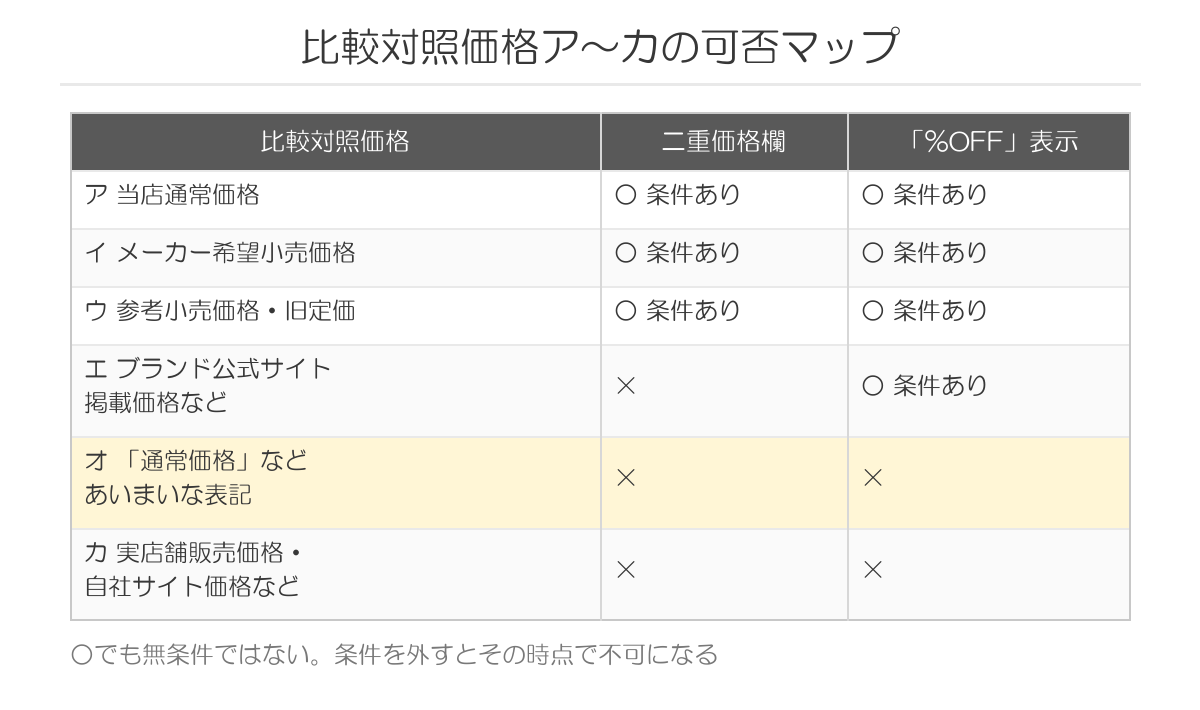 楽天の比較対照価格6パターンと二重価格欄・%OFF表示の可否マップ