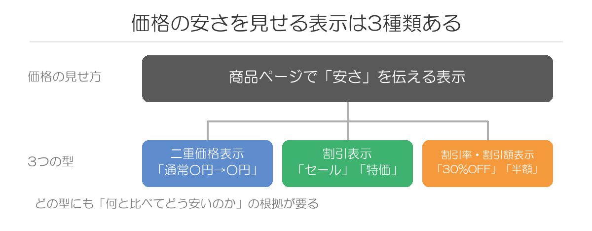 二重価格表示・割引表示・割引率割引額表示の3種類の整理図