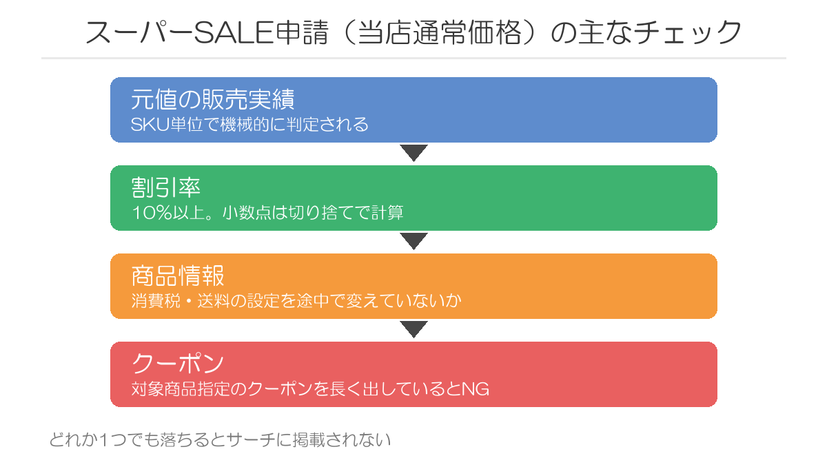 楽天スーパーSALE申請で当店通常価格を選んだときの主なチェック項目