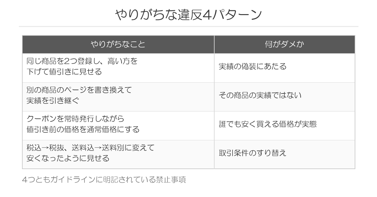 楽天の当店通常価格でやりがちな違反4パターンの整理