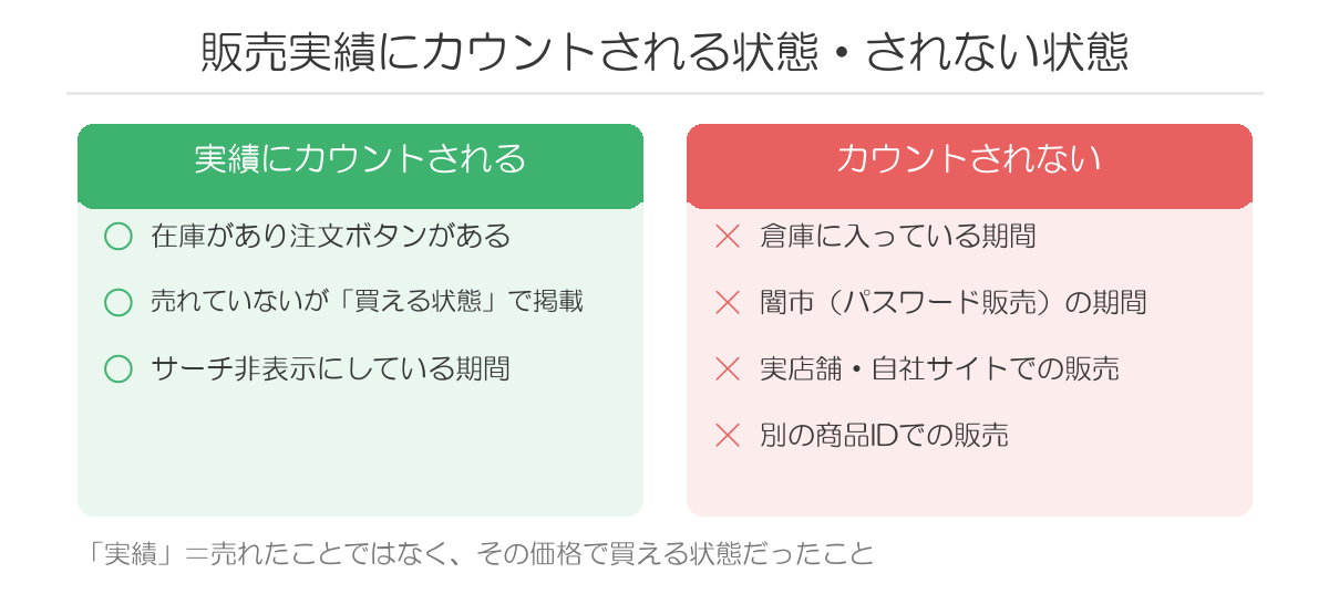 楽天の販売実績にカウントされる状態とされない状態