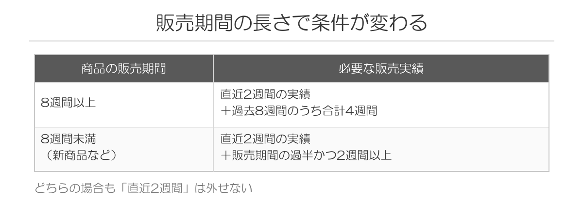 楽天の当店通常価格の条件を販売期間の長さ別に整理した図