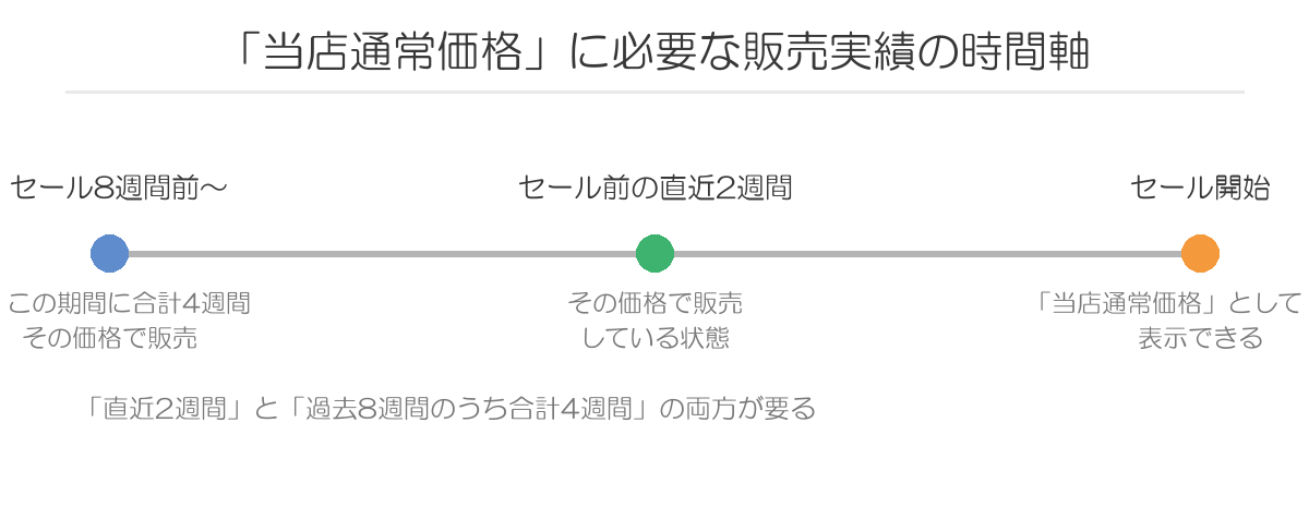 楽天の当店通常価格に必要な販売実績の時間軸