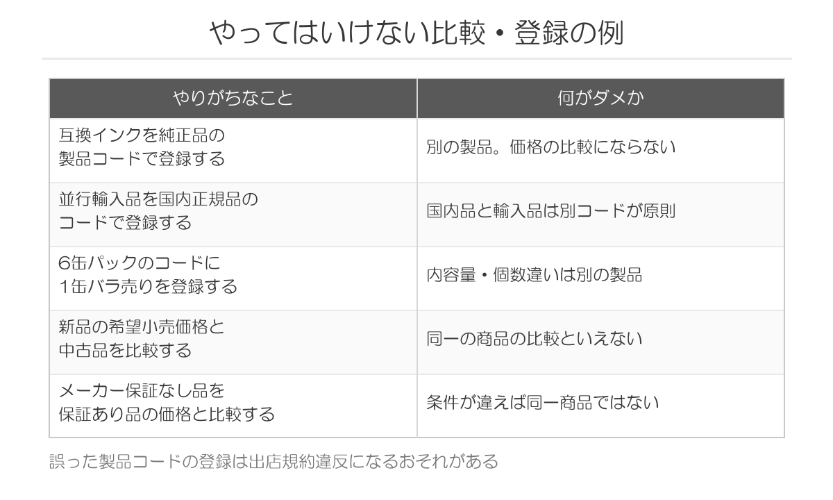 楽天のメーカー希望小売価格でやってはいけない比較と製品コード登録の例
